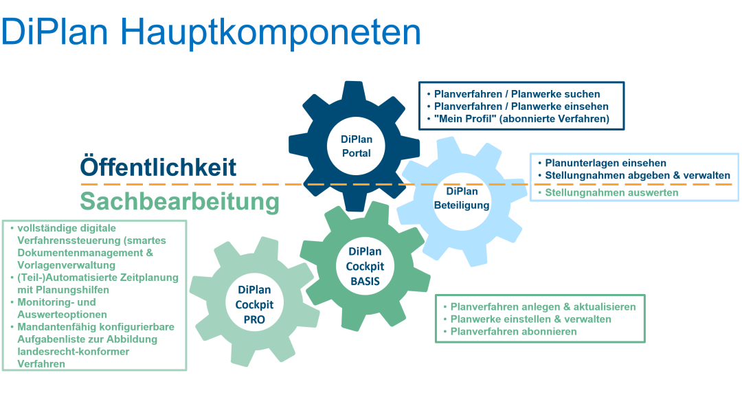 DiPlan Hauptkomponenten und deren Funktionsmerkmale Die Hauptkomponenten der DiPlanung werden als ineinandergreifende Zahnräder dargestellt. Zu jeder Komponente werden die charakteristischen Merkmale beschrieben. Es wird unterschieden zwischen öffentlich zugänglichen Bereichen und der Ebene der Sachbearbeitung.